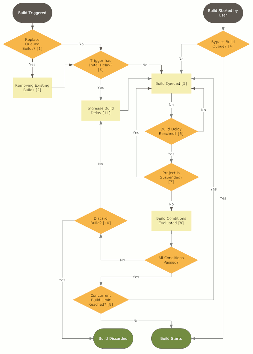 Build_Queue_Flowchart